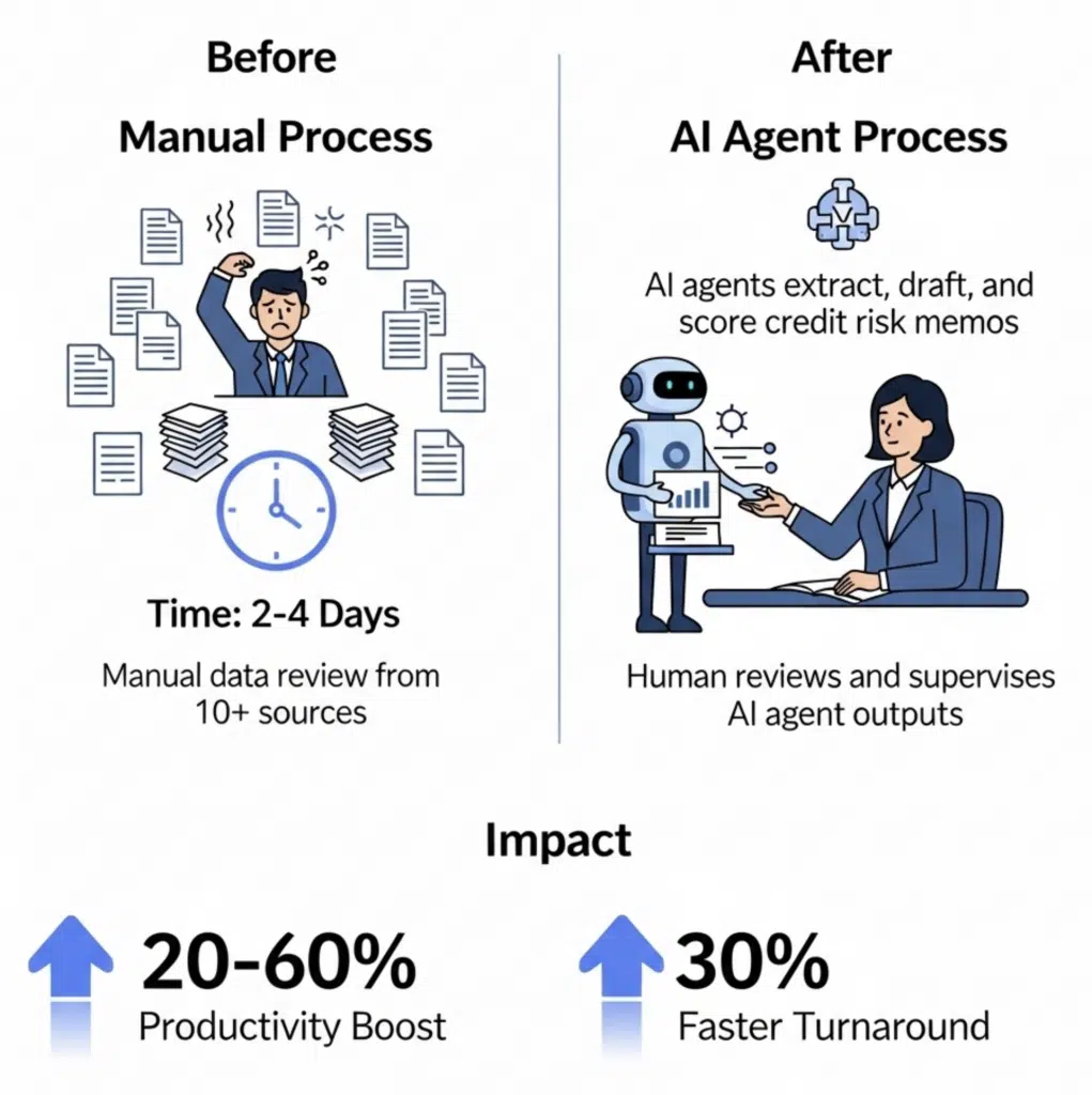 AI投资回报案例-AI智能体使用前后银行信贷流程变化